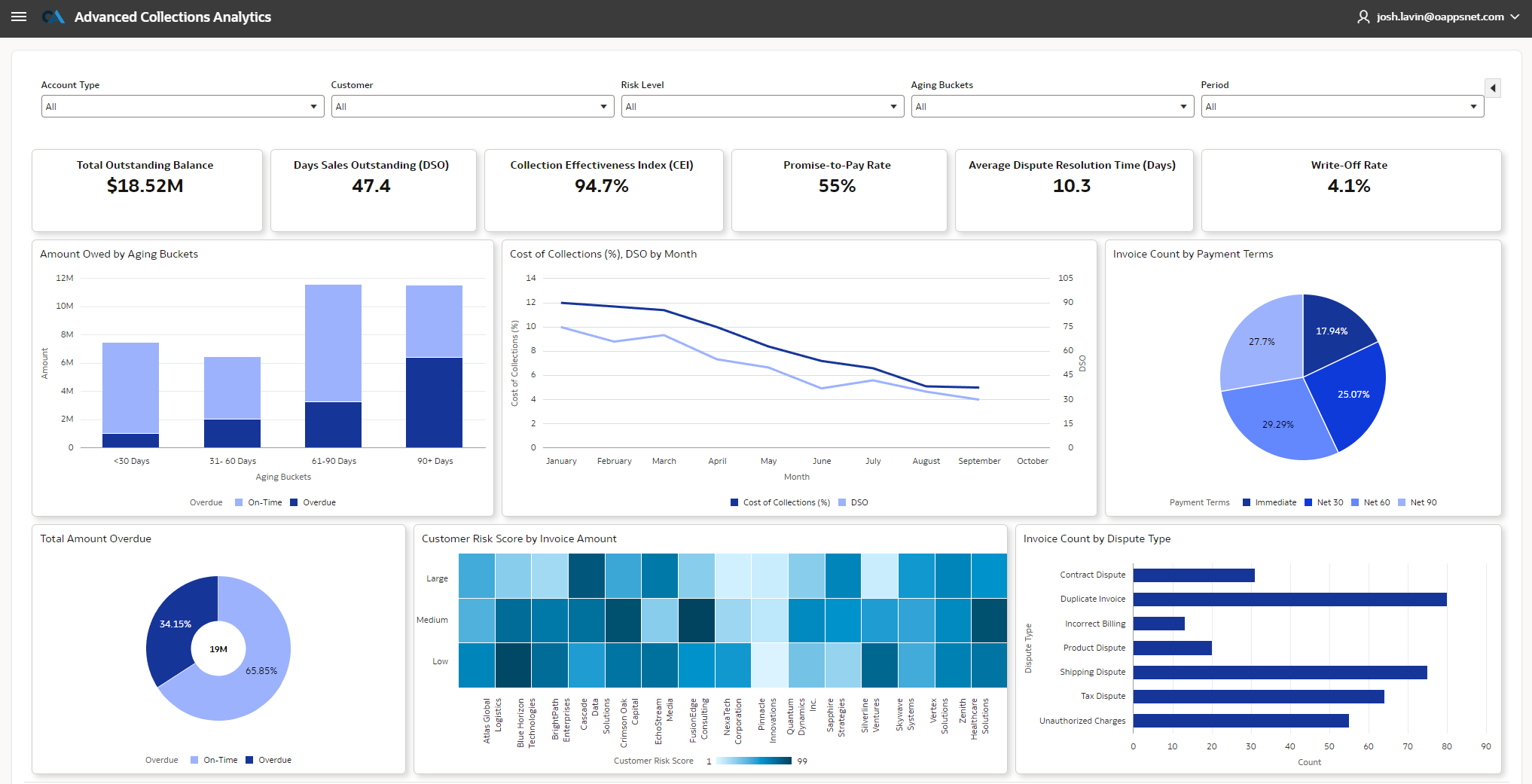 OAN Collections Analytics Dashboard