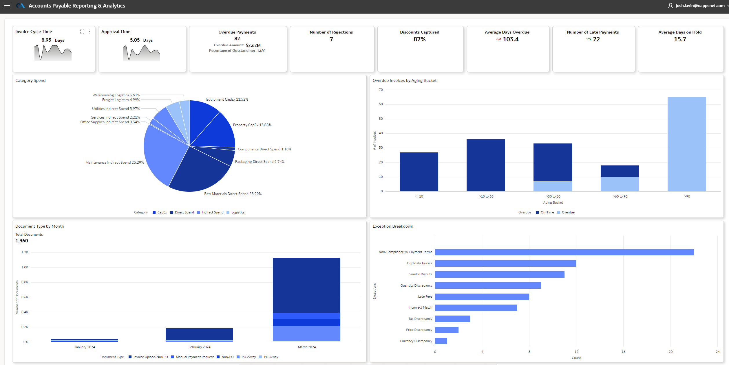OAN Accounts Payable Analytics Dashboard