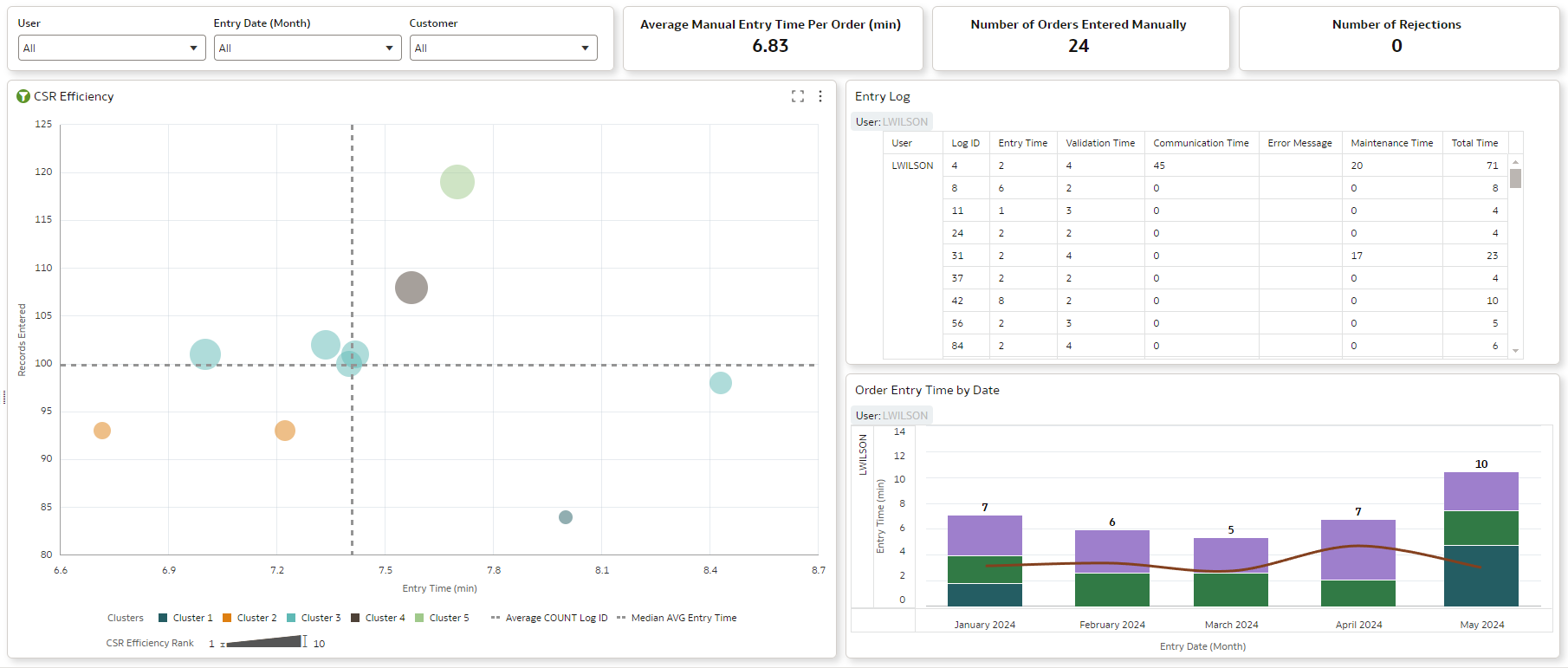 OAN Sales Order Analytics Dashboard