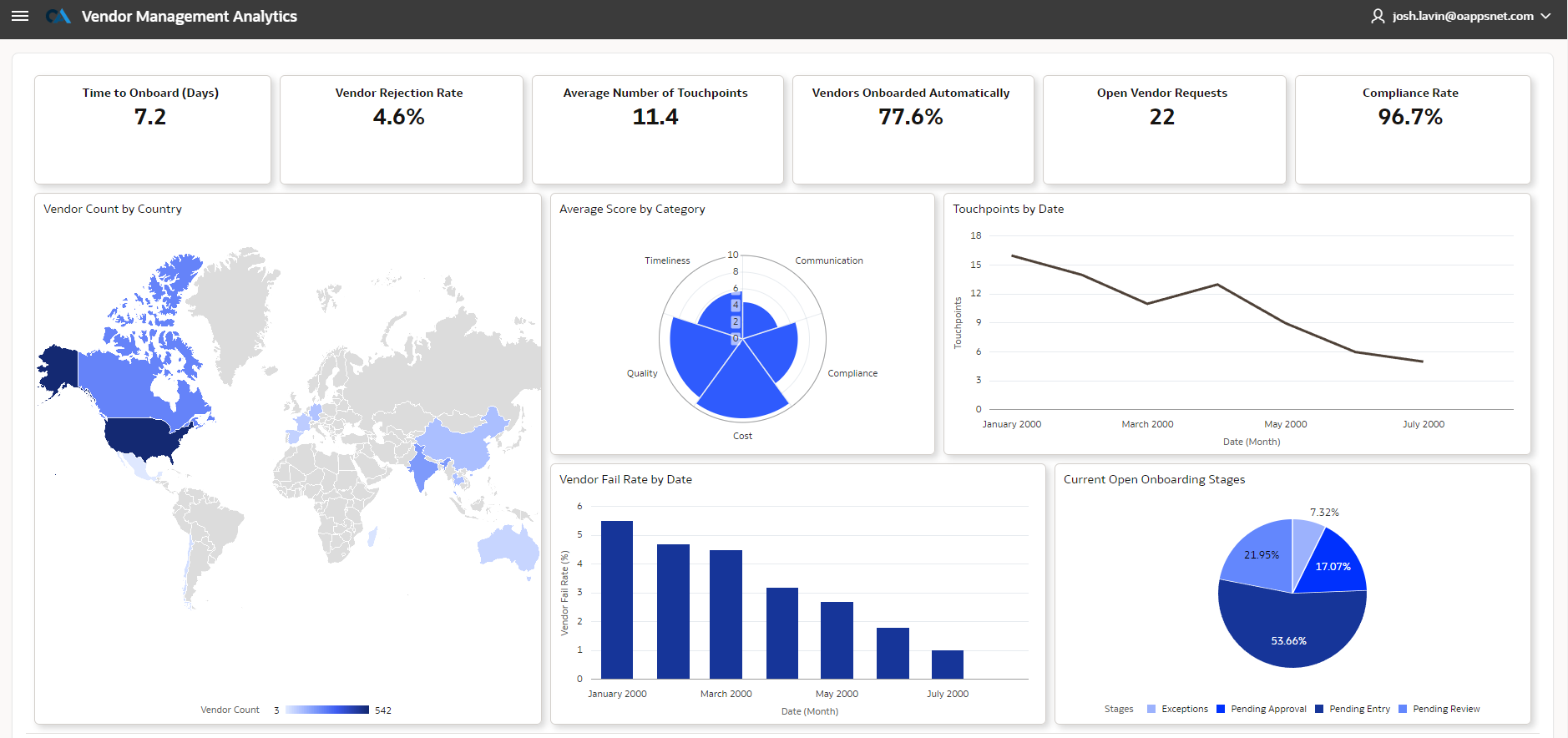 OAN Vendor Management Analytics Dashboard