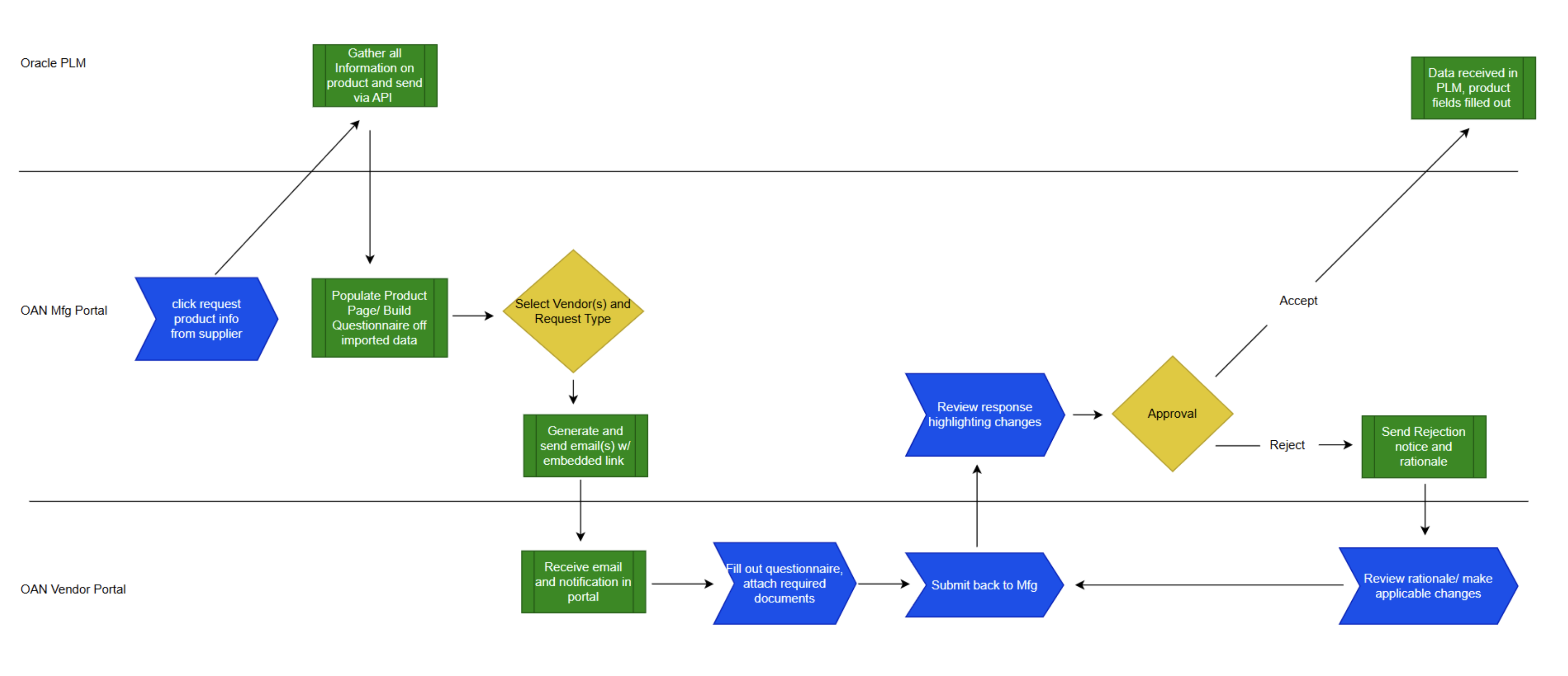 OAN Product Lifecycle Management