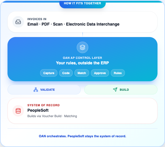 How OAN fits with PeopleSoft: capture, control layer, validate, and build vouchers via Voucher Build and Matching